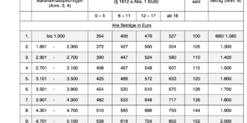Die Düsseldorfer Tabelle.